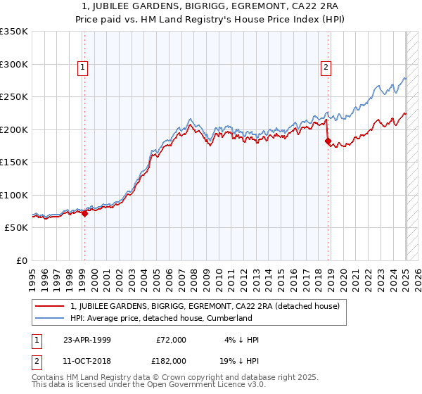 1, JUBILEE GARDENS, BIGRIGG, EGREMONT, CA22 2RA: Price paid vs HM Land Registry's House Price Index