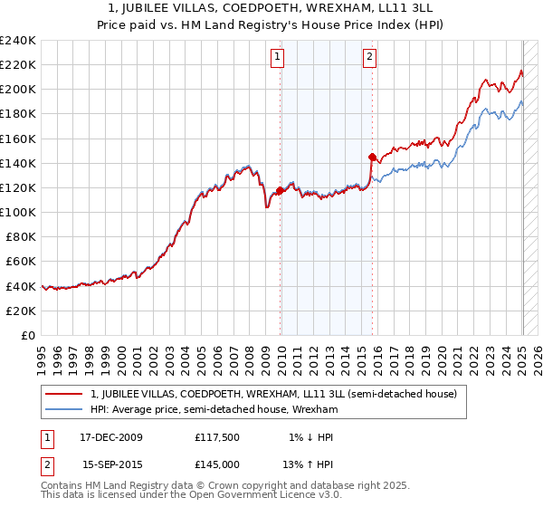 1, JUBILEE VILLAS, COEDPOETH, WREXHAM, LL11 3LL: Price paid vs HM Land Registry's House Price Index