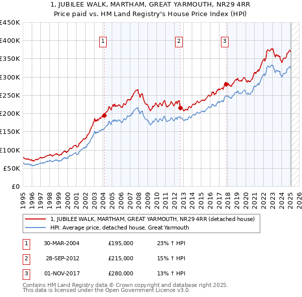 1, JUBILEE WALK, MARTHAM, GREAT YARMOUTH, NR29 4RR: Price paid vs HM Land Registry's House Price Index