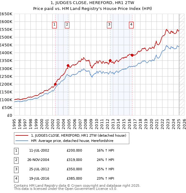 1, JUDGES CLOSE, HEREFORD, HR1 2TW: Price paid vs HM Land Registry's House Price Index