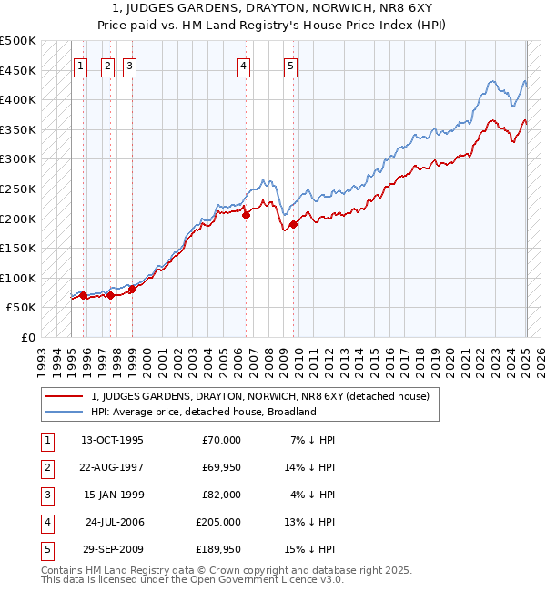 1, JUDGES GARDENS, DRAYTON, NORWICH, NR8 6XY: Price paid vs HM Land Registry's House Price Index