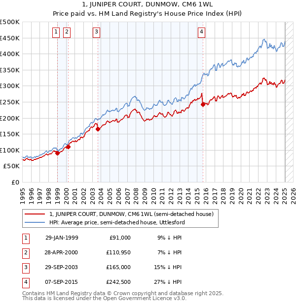 1, JUNIPER COURT, DUNMOW, CM6 1WL: Price paid vs HM Land Registry's House Price Index