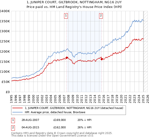 1, JUNIPER COURT, GILTBROOK, NOTTINGHAM, NG16 2UY: Price paid vs HM Land Registry's House Price Index