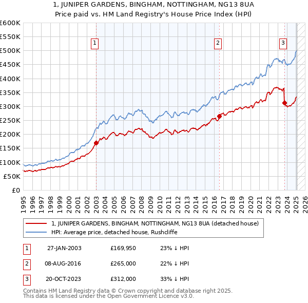 1, JUNIPER GARDENS, BINGHAM, NOTTINGHAM, NG13 8UA: Price paid vs HM Land Registry's House Price Index