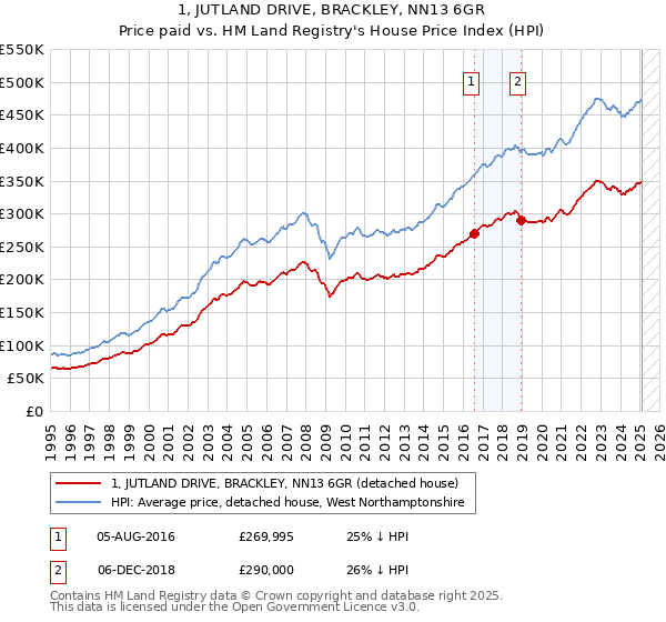 1, JUTLAND DRIVE, BRACKLEY, NN13 6GR: Price paid vs HM Land Registry's House Price Index