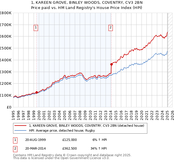 1, KAREEN GROVE, BINLEY WOODS, COVENTRY, CV3 2BN: Price paid vs HM Land Registry's House Price Index