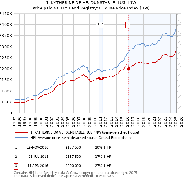 1, KATHERINE DRIVE, DUNSTABLE, LU5 4NW: Price paid vs HM Land Registry's House Price Index