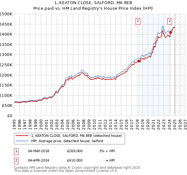 1, KEATON CLOSE, SALFORD, M6 8EB: Price paid vs HM Land Registry's House Price Index