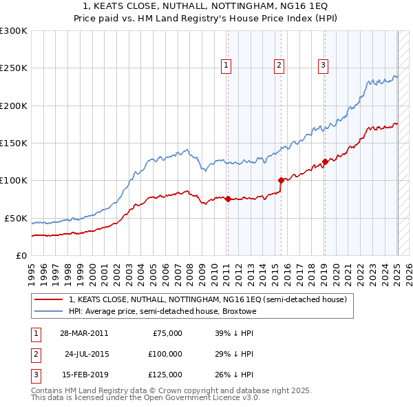 1, KEATS CLOSE, NUTHALL, NOTTINGHAM, NG16 1EQ: Price paid vs HM Land Registry's House Price Index