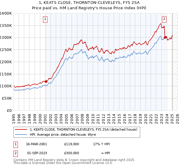 1, KEATS CLOSE, THORNTON-CLEVELEYS, FY5 2SA: Price paid vs HM Land Registry's House Price Index