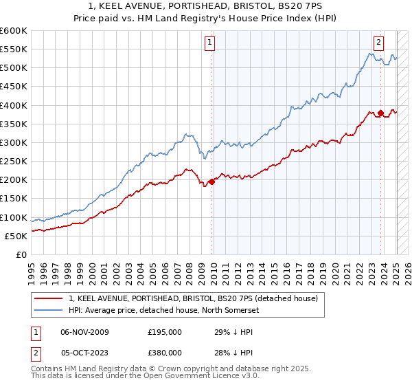1, KEEL AVENUE, PORTISHEAD, BRISTOL, BS20 7PS: Price paid vs HM Land Registry's House Price Index