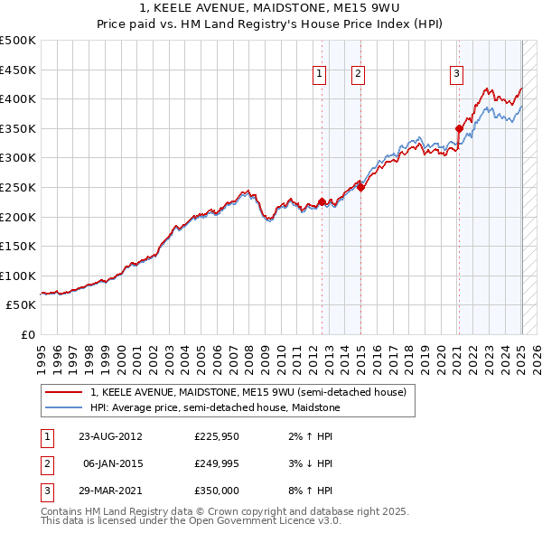 1, KEELE AVENUE, MAIDSTONE, ME15 9WU: Price paid vs HM Land Registry's House Price Index