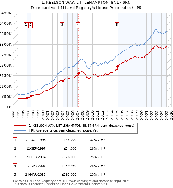 1, KEELSON WAY, LITTLEHAMPTON, BN17 6RN: Price paid vs HM Land Registry's House Price Index