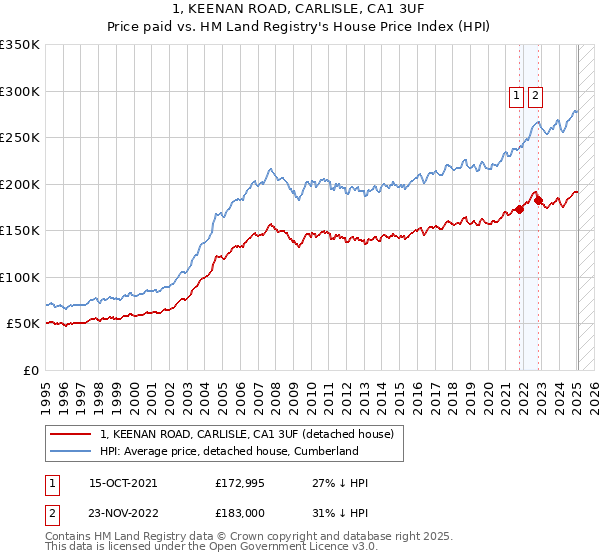 1, KEENAN ROAD, CARLISLE, CA1 3UF: Price paid vs HM Land Registry's House Price Index