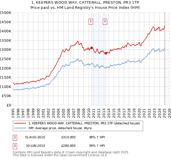 1, KEEPERS WOOD WAY, CATTERALL, PRESTON, PR3 1TP: Price paid vs HM Land Registry's House Price Index