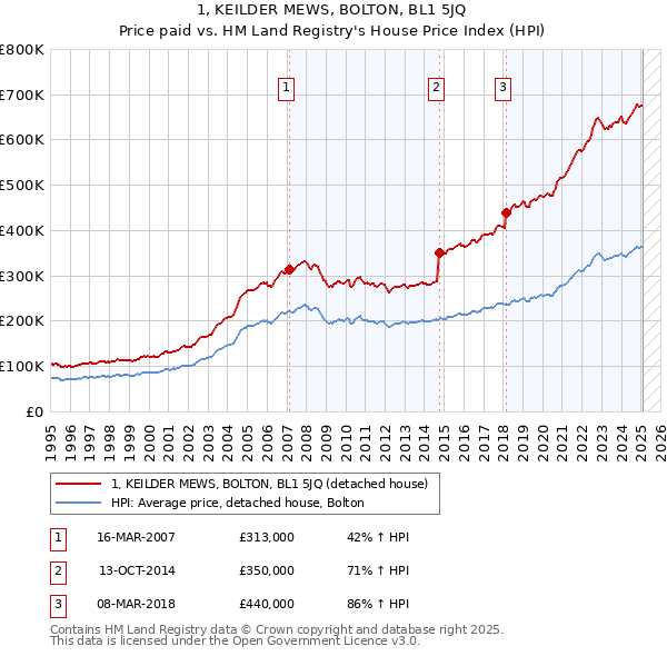 1, KEILDER MEWS, BOLTON, BL1 5JQ: Price paid vs HM Land Registry's House Price Index