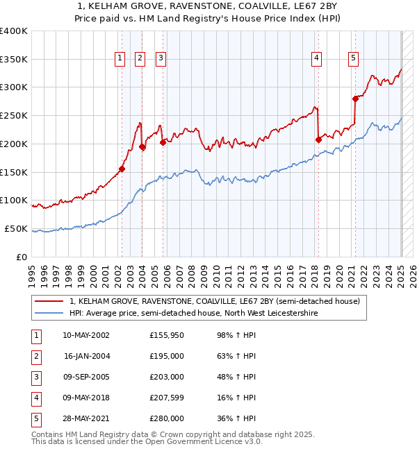 1, KELHAM GROVE, RAVENSTONE, COALVILLE, LE67 2BY: Price paid vs HM Land Registry's House Price Index