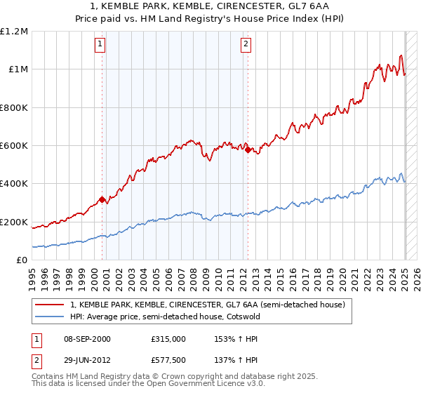 1, KEMBLE PARK, KEMBLE, CIRENCESTER, GL7 6AA: Price paid vs HM Land Registry's House Price Index