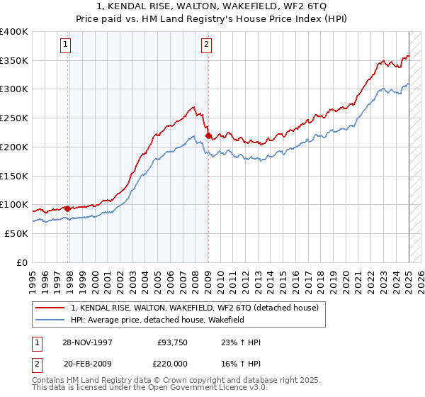 1, KENDAL RISE, WALTON, WAKEFIELD, WF2 6TQ: Price paid vs HM Land Registry's House Price Index