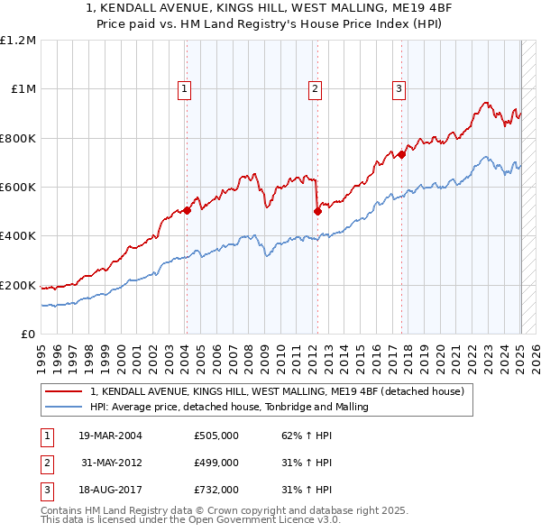 1, KENDALL AVENUE, KINGS HILL, WEST MALLING, ME19 4BF: Price paid vs HM Land Registry's House Price Index