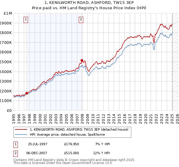 1, KENILWORTH ROAD, ASHFORD, TW15 3EP: Price paid vs HM Land Registry's House Price Index
