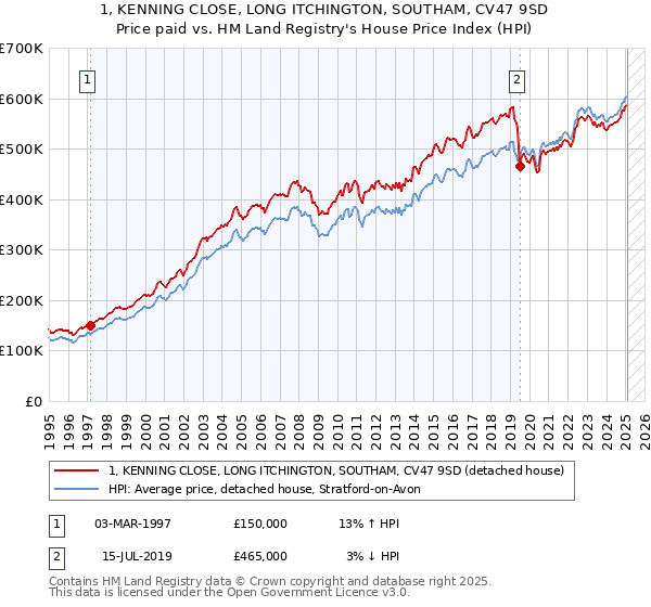 1, KENNING CLOSE, LONG ITCHINGTON, SOUTHAM, CV47 9SD: Price paid vs HM Land Registry's House Price Index