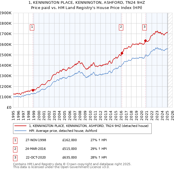 1, KENNINGTON PLACE, KENNINGTON, ASHFORD, TN24 9HZ: Price paid vs HM Land Registry's House Price Index