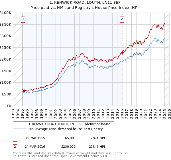 1, KENWICK ROAD, LOUTH, LN11 8EF: Price paid vs HM Land Registry's House Price Index