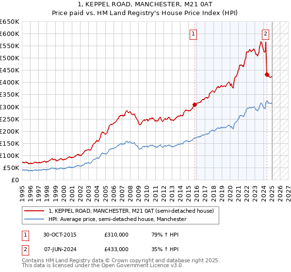 1, KEPPEL ROAD, MANCHESTER, M21 0AT: Price paid vs HM Land Registry's House Price Index