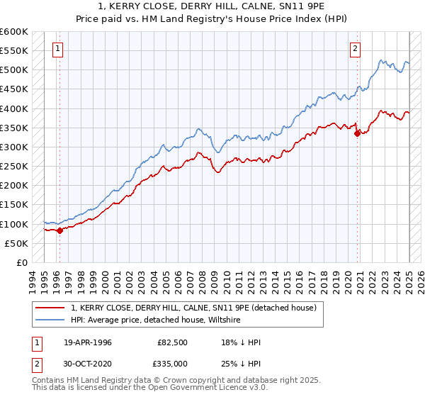 1, KERRY CLOSE, DERRY HILL, CALNE, SN11 9PE: Price paid vs HM Land Registry's House Price Index