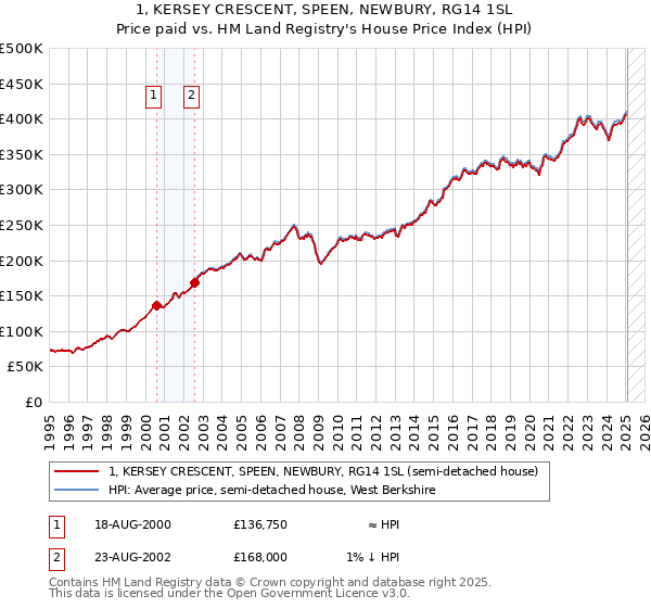 1, KERSEY CRESCENT, SPEEN, NEWBURY, RG14 1SL: Price paid vs HM Land Registry's House Price Index
