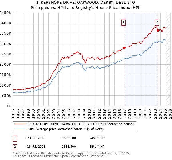 1, KERSHOPE DRIVE, OAKWOOD, DERBY, DE21 2TQ: Price paid vs HM Land Registry's House Price Index