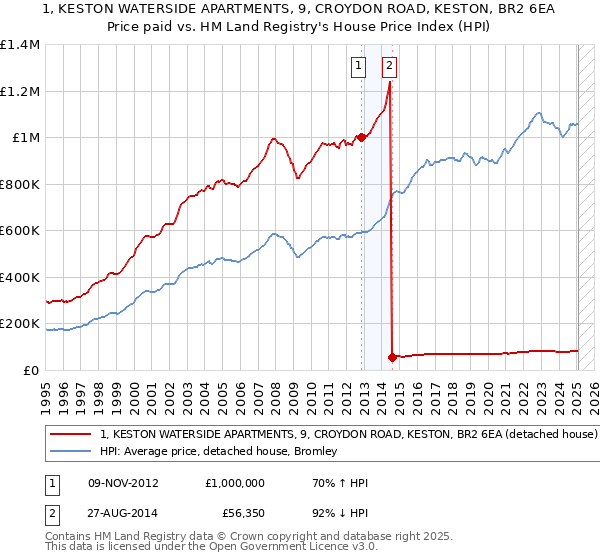 1, KESTON WATERSIDE APARTMENTS, 9, CROYDON ROAD, KESTON, BR2 6EA: Price paid vs HM Land Registry's House Price Index