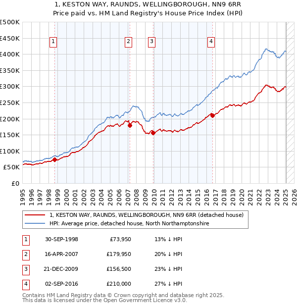 1, KESTON WAY, RAUNDS, WELLINGBOROUGH, NN9 6RR: Price paid vs HM Land Registry's House Price Index