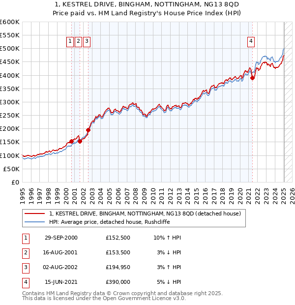 1, KESTREL DRIVE, BINGHAM, NOTTINGHAM, NG13 8QD: Price paid vs HM Land Registry's House Price Index