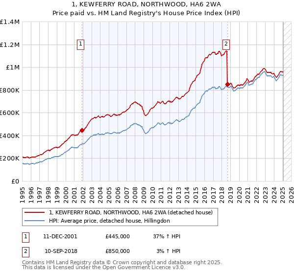1, KEWFERRY ROAD, NORTHWOOD, HA6 2WA: Price paid vs HM Land Registry's House Price Index
