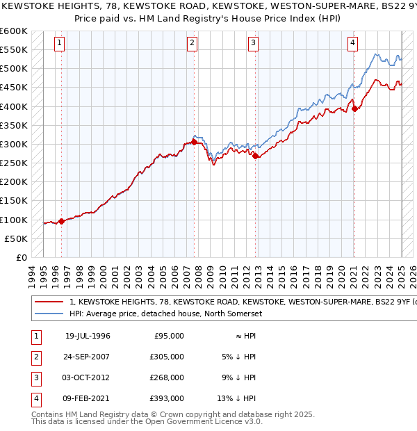1, KEWSTOKE HEIGHTS, 78, KEWSTOKE ROAD, KEWSTOKE, WESTON-SUPER-MARE, BS22 9YF: Price paid vs HM Land Registry's House Price Index
