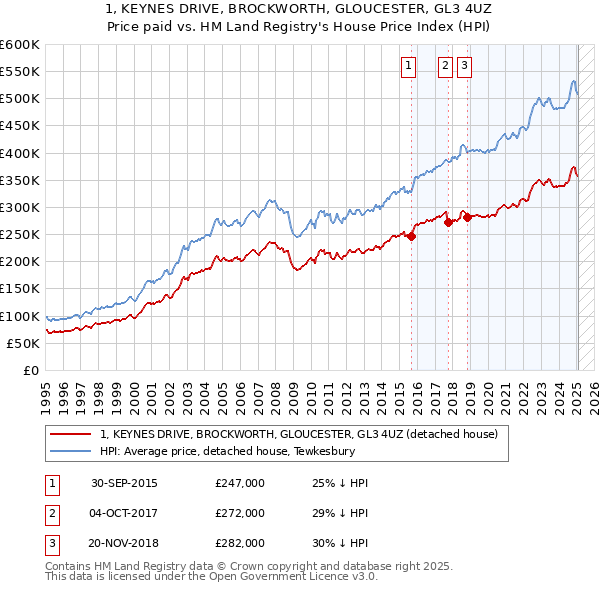 1, KEYNES DRIVE, BROCKWORTH, GLOUCESTER, GL3 4UZ: Price paid vs HM Land Registry's House Price Index
