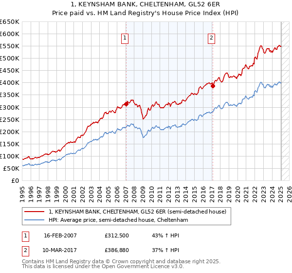 1, KEYNSHAM BANK, CHELTENHAM, GL52 6ER: Price paid vs HM Land Registry's House Price Index