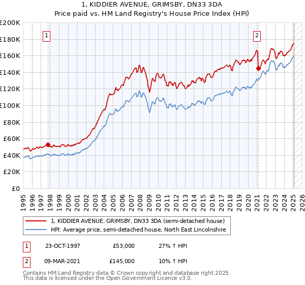1, KIDDIER AVENUE, GRIMSBY, DN33 3DA: Price paid vs HM Land Registry's House Price Index