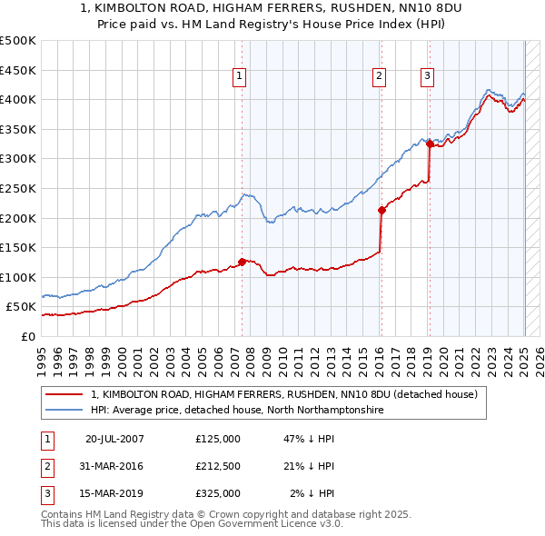 1, KIMBOLTON ROAD, HIGHAM FERRERS, RUSHDEN, NN10 8DU: Price paid vs HM Land Registry's House Price Index