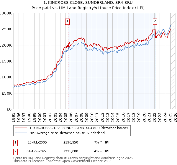 1, KINCROSS CLOSE, SUNDERLAND, SR4 8RU: Price paid vs HM Land Registry's House Price Index