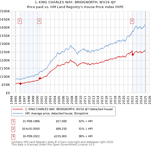 1, KING CHARLES WAY, BRIDGNORTH, WV16 4JY: Price paid vs HM Land Registry's House Price Index