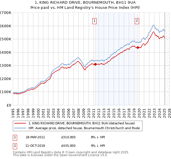 1, KING RICHARD DRIVE, BOURNEMOUTH, BH11 9UA: Price paid vs HM Land Registry's House Price Index