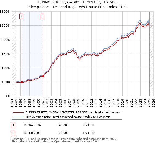 1, KING STREET, OADBY, LEICESTER, LE2 5DF: Price paid vs HM Land Registry's House Price Index