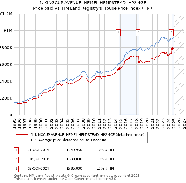 1, KINGCUP AVENUE, HEMEL HEMPSTEAD, HP2 4GF: Price paid vs HM Land Registry's House Price Index