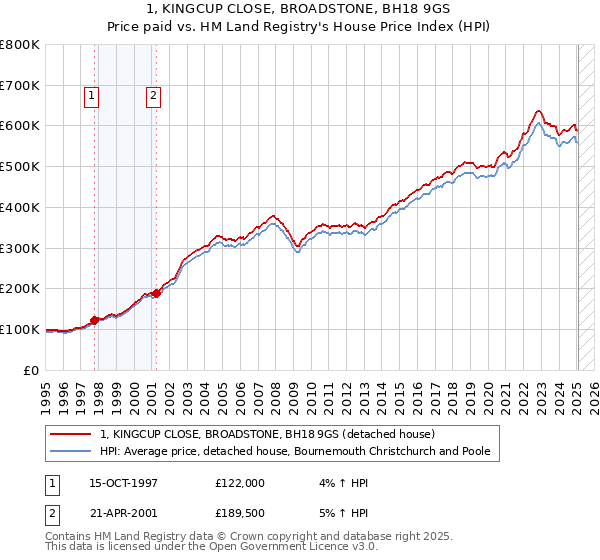1, KINGCUP CLOSE, BROADSTONE, BH18 9GS: Price paid vs HM Land Registry's House Price Index