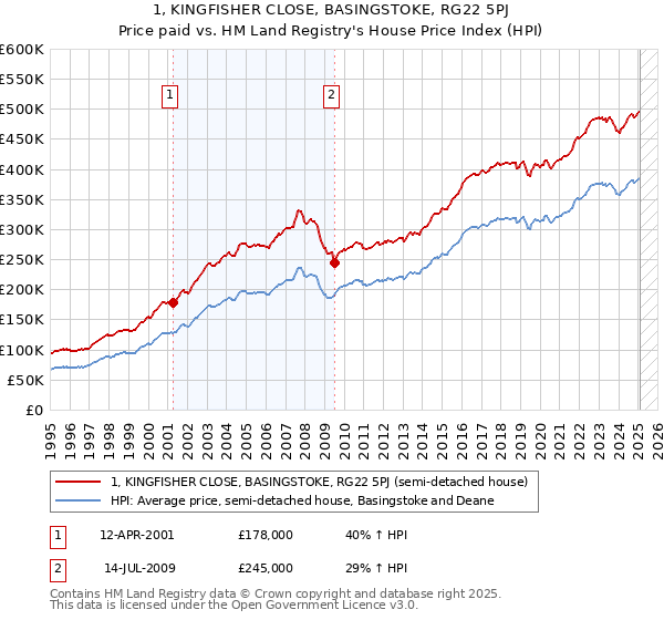 1, KINGFISHER CLOSE, BASINGSTOKE, RG22 5PJ: Price paid vs HM Land Registry's House Price Index