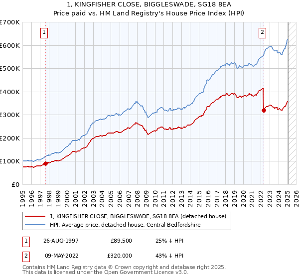 1, KINGFISHER CLOSE, BIGGLESWADE, SG18 8EA: Price paid vs HM Land Registry's House Price Index