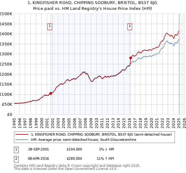 1, KINGFISHER ROAD, CHIPPING SODBURY, BRISTOL, BS37 6JG: Price paid vs HM Land Registry's House Price Index
